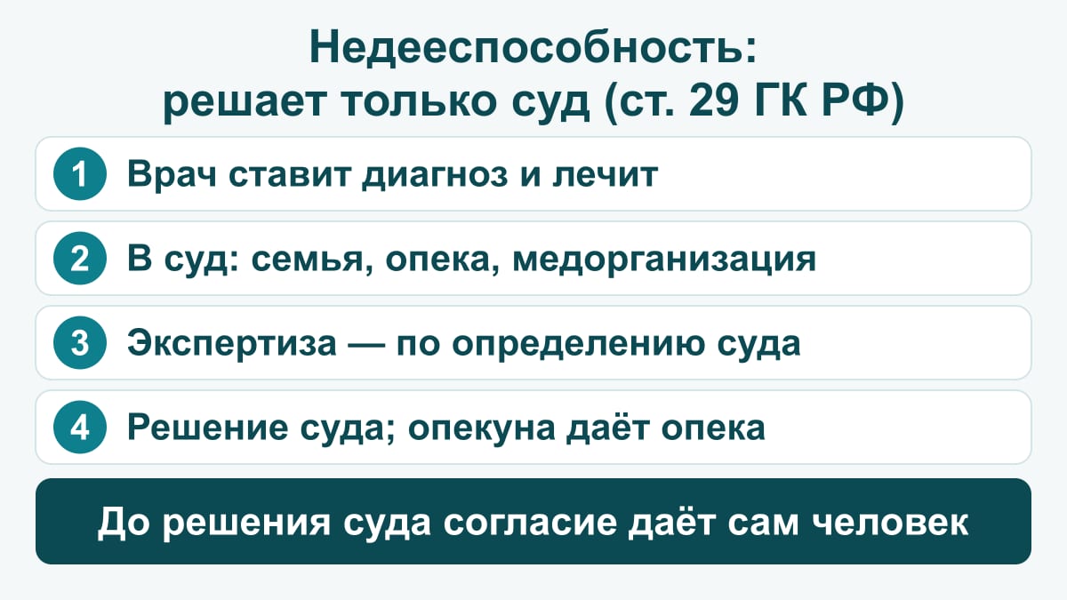 Схема: недееспособность при деменции признаёт только суд (ст. 29 ГК РФ) — врач ставит диагноз и лечит, заявление в суд подают семья, орган опеки или медорганизация, судебно-психиатрическая экспертиза идёт по определению суда, опекуна назначает орган опеки; до решения суда согласие на помощь даёт сам человек